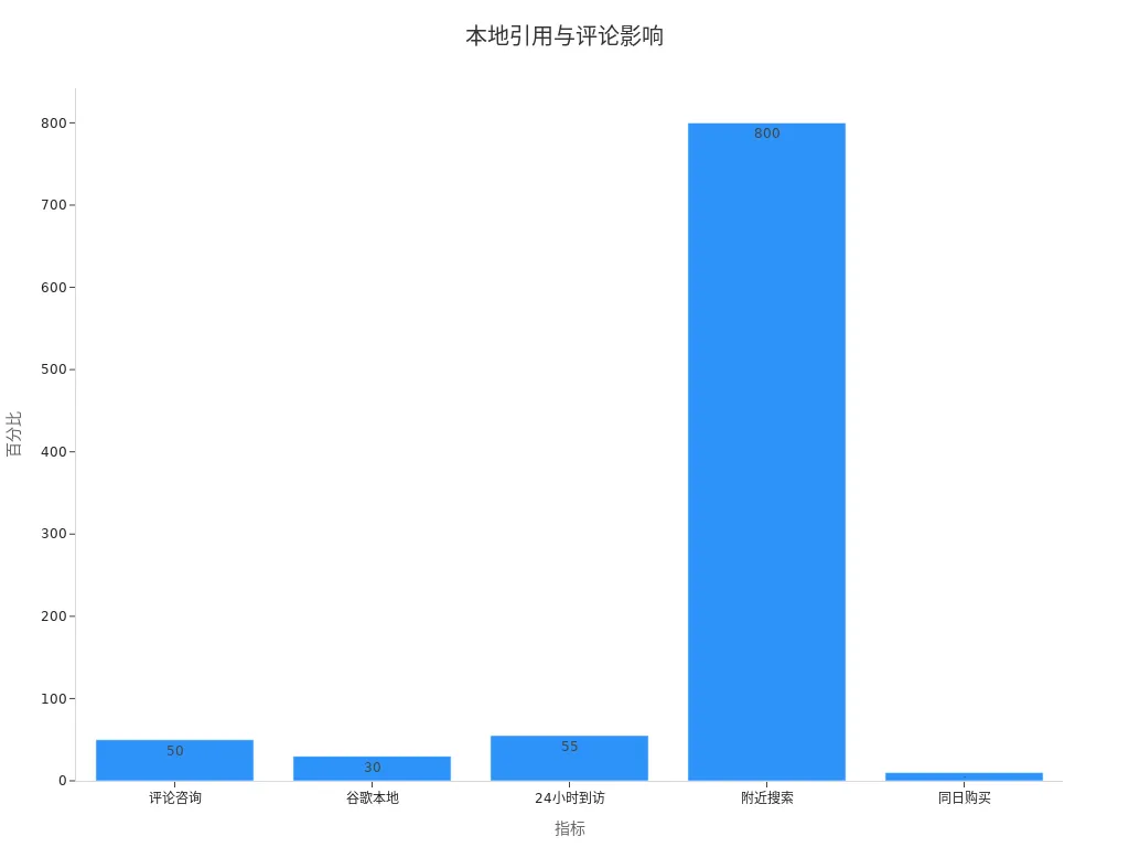 条形图展示本地引用与评论对SEO影响