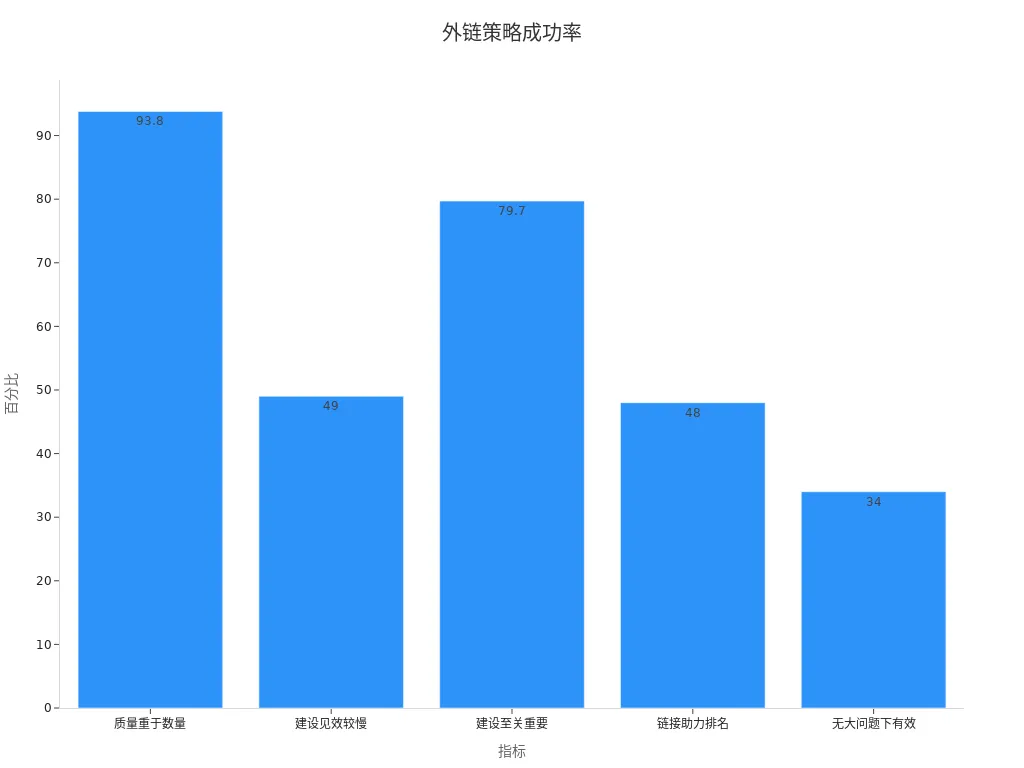 展示外链策略成功率的柱状图