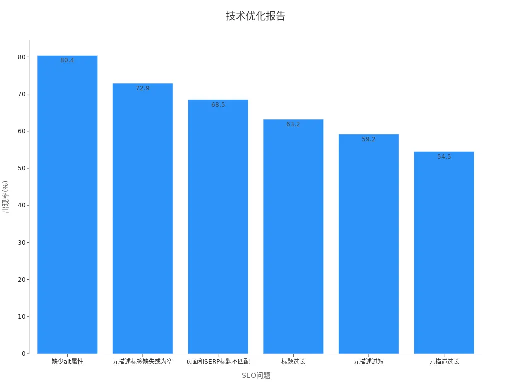 柱状图展示各技术SEO问题出现率