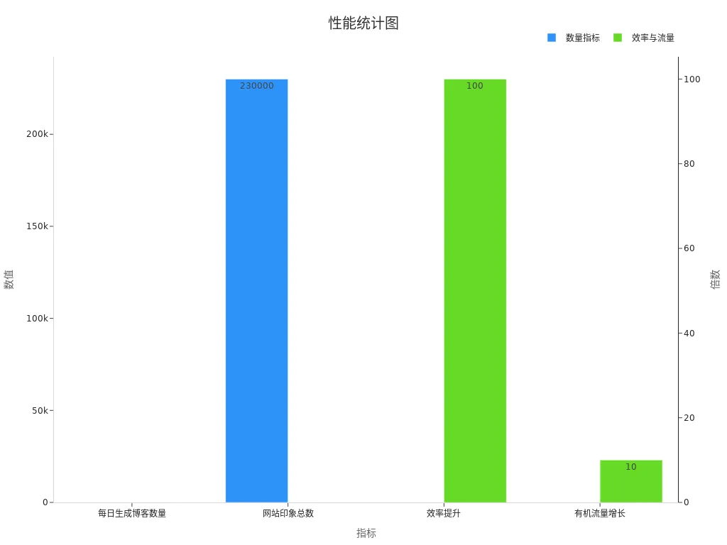 展示 QuickCreator 性能数据的柱状图