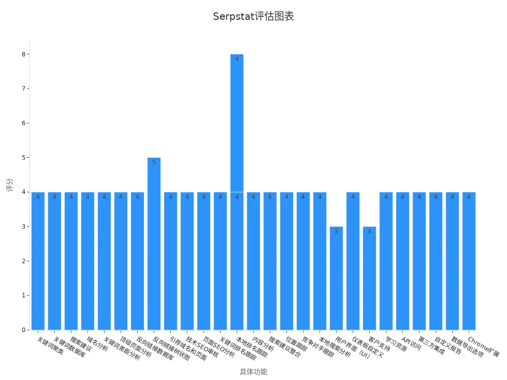 Serpstat功能评分柱状图