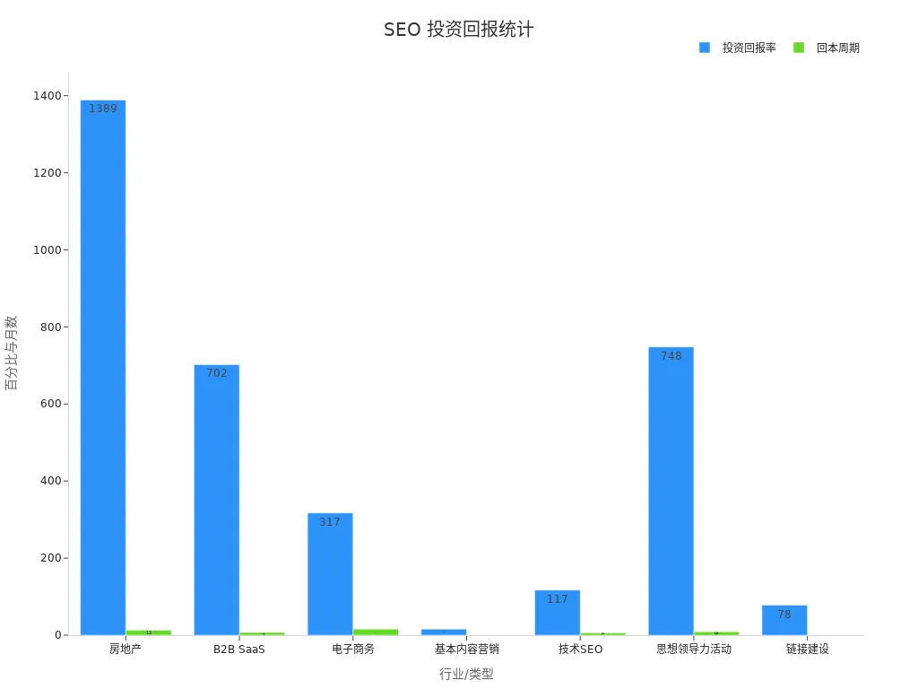 柱状图展示各行业ROI与回本周期的对比情况