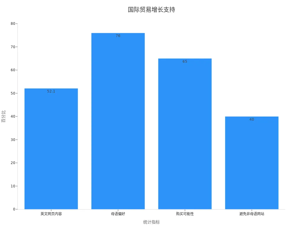条形图展示研究统计数据证明国际贸易网站增长优势