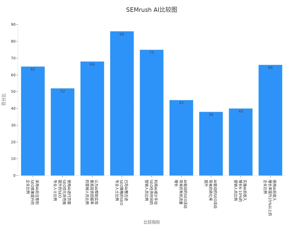 柱状图展示SEMrush AI提升SEO表现的不同指标