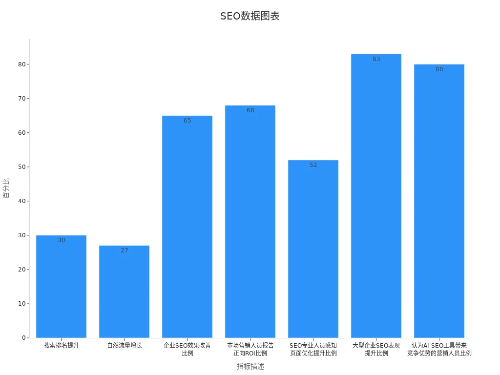 AI SEO工具性能提升数据