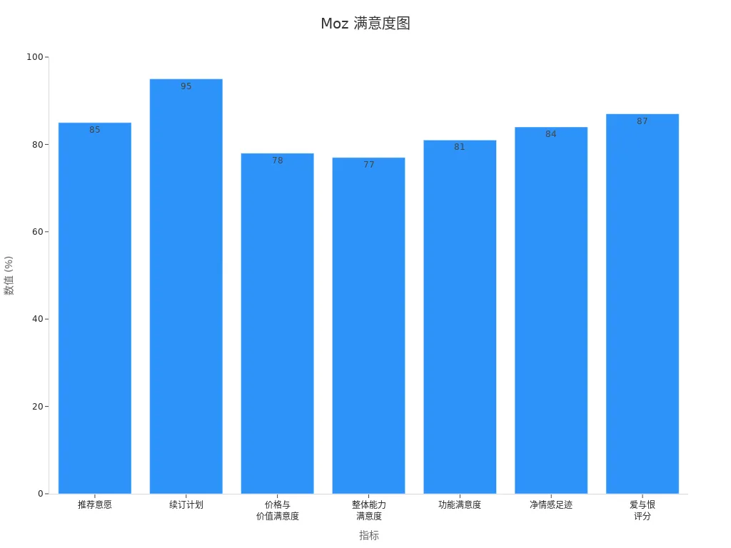 Moz Pro用户满意度条形图