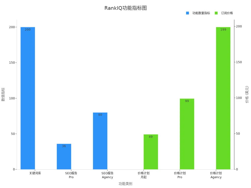 RankIQ功能和价格数据图表