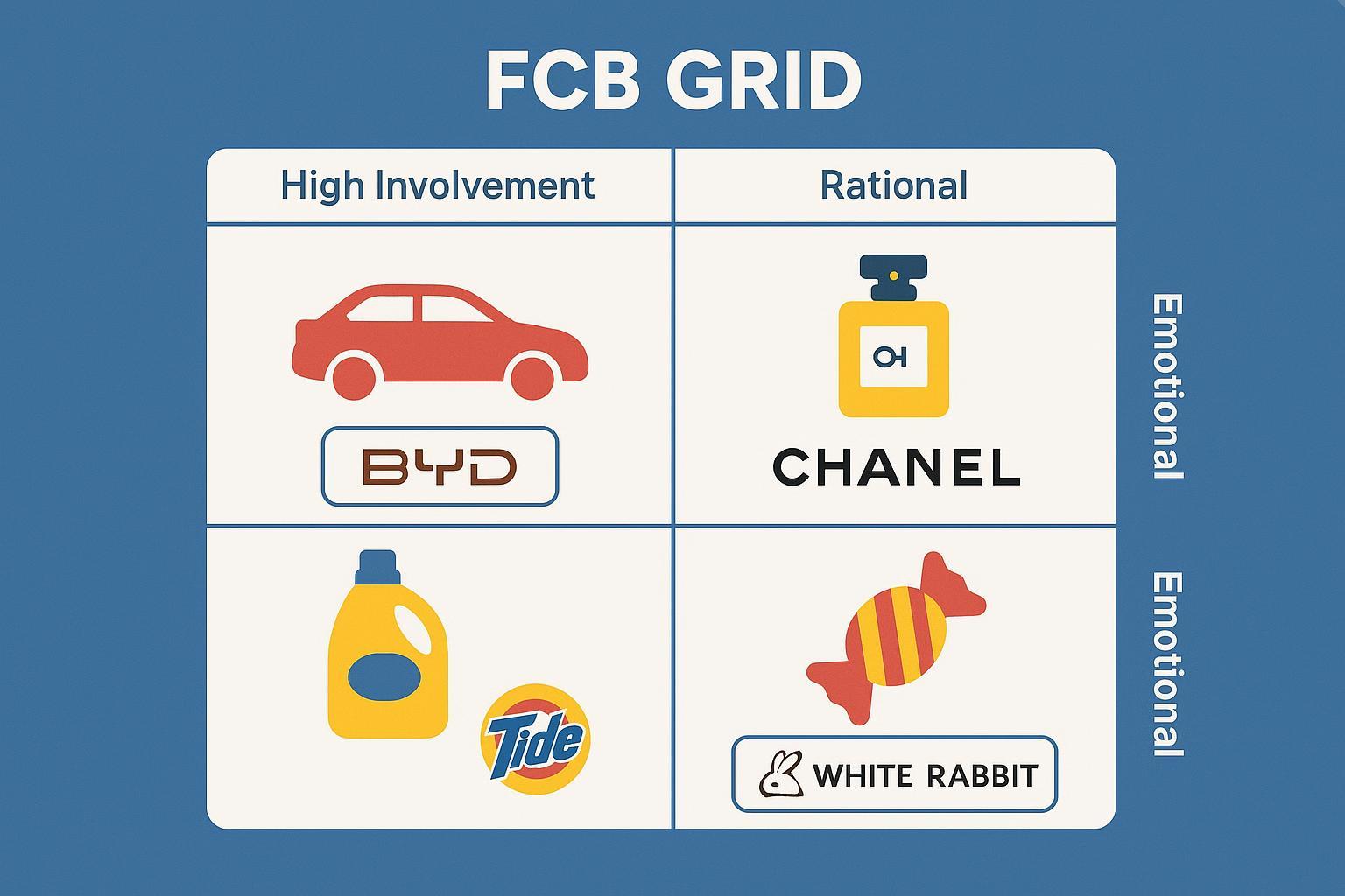 FCB网格模型四象限结构图（含广告案例示意）