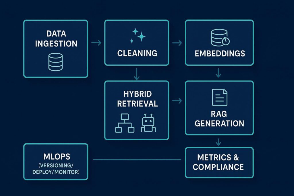 Modular AI SEO engine architecture with layers for ingestion, embeddings, hybrid retrieval, RAG, MLOps, and metrics/compliance