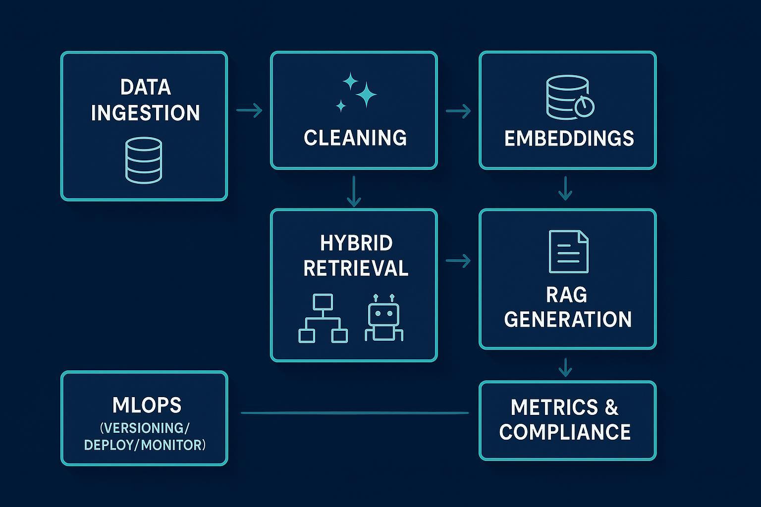 Modular AI SEO engine architecture with layers for ingestion, embeddings, hybrid retrieval, RAG, MLOps, and metrics/compliance